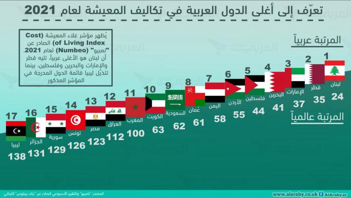 تعرّف إلى أغلى الدول العربية في تكاليف المعيشة لعام 2021