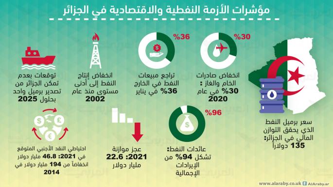 مؤشرات الأزمة النفطية والاقتصادية في الجزائر