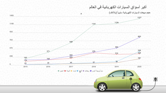 مبيعات السيارات الكهربائية (العربي الجديد)