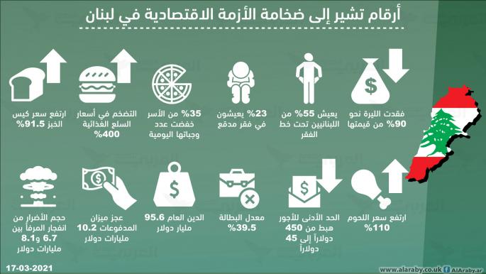 أرقام تشير إلى ضخامة الأزمة الاقتصادية في لبنان