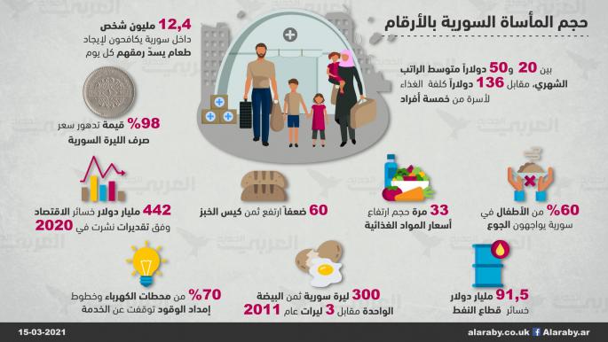 حجم المأساة السورية بالأرقام