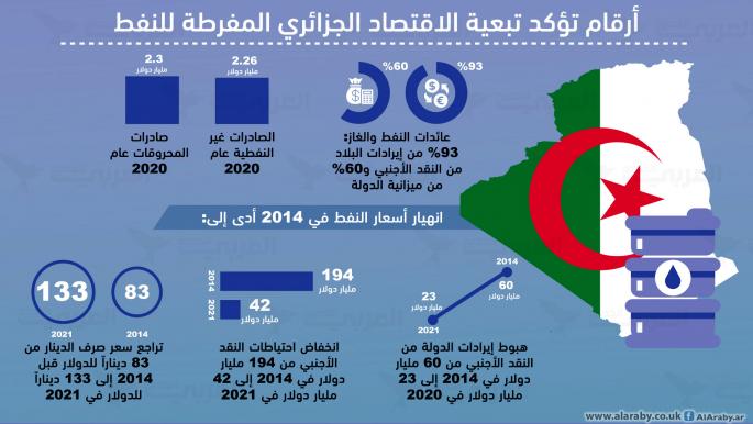 أرقام تؤكد تبعية الاقتصاد الجزائري المفرطة للنفط