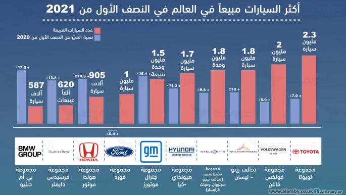أكثر السيارات مبيعا في الربع الأول من العام الجاري