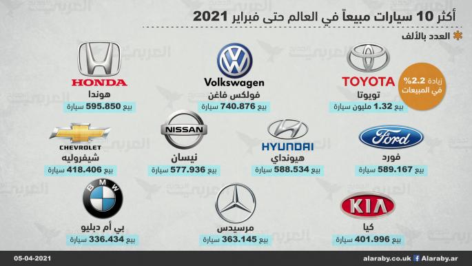 أكثر 10 سيارات مبيعاً في العالم حتى فبراير 2021