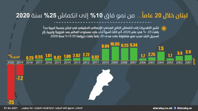 لبنان خلال 20 عاماً... من نمو فاق 10% إلى انكماش 25% سنة 2020