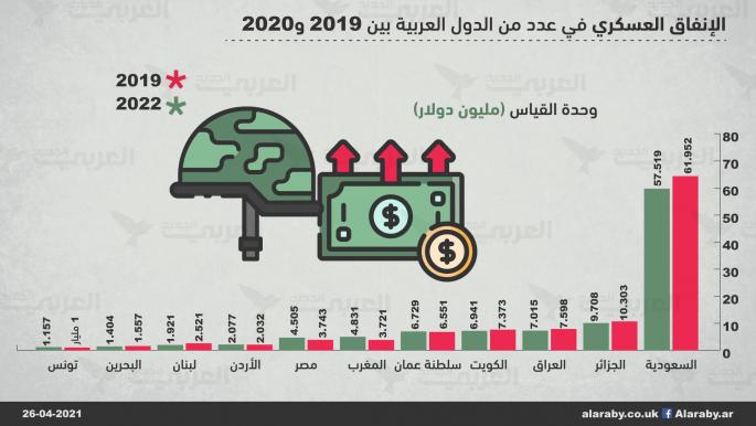 الإنفاق العسكري في عدد من الدول العربية (العربي الجديد)