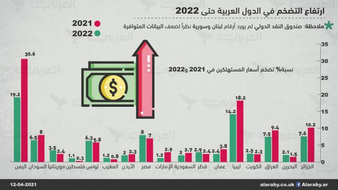 ارتفاع التضخم في الدول العربية حتى 2022
