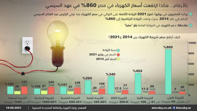 بالأرقام... هكذا ارتفعت أسعار الكهرباء في مصر 860% في عهد السيسي