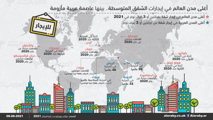 أغلى مدن العالم في إيجارات الشقق المتوسطة.. بينها عاصمة عربية مأزومة