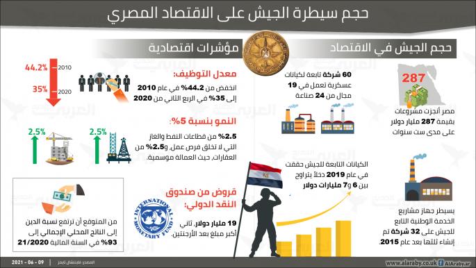 حجم سيطرة الجيش على الاقتصاد المصري