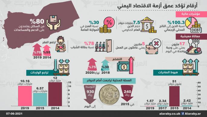 أرقام تؤكد عمق أزمة الاقتصاد اليمني