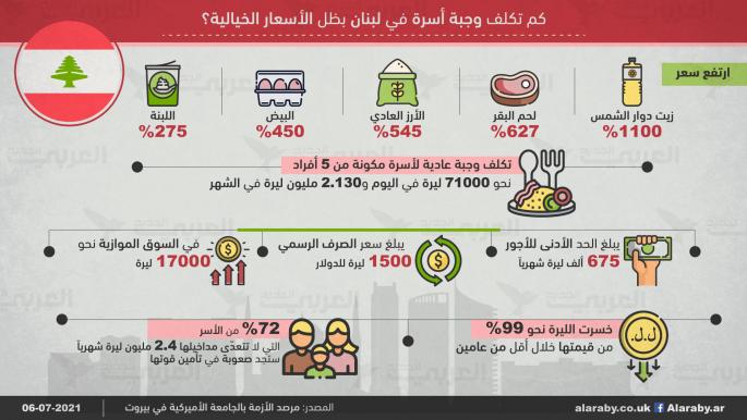 كم تكلّف وجبة أسرة في لبنان بظل الأسعار الخيالية؟