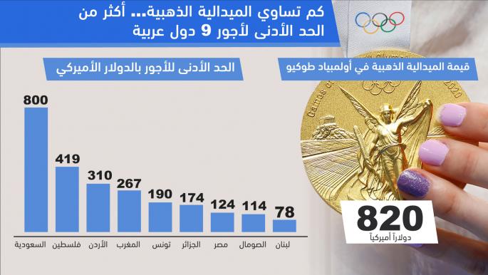 كم تساوي الميدالية الذهبية؟ أكثر من الحد الأدنى لأجور 9 دول عربية