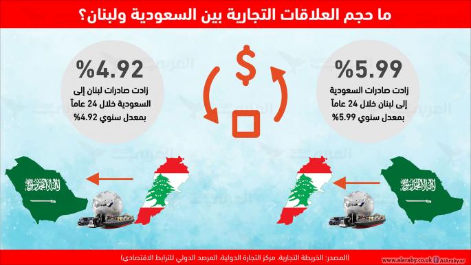 ما حجم العلاقات التجارية بين السعودية ولبنان؟