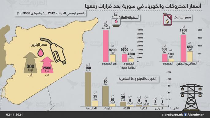 أسعار المحروقات والكهرباء في سورية (العربي الجديد)