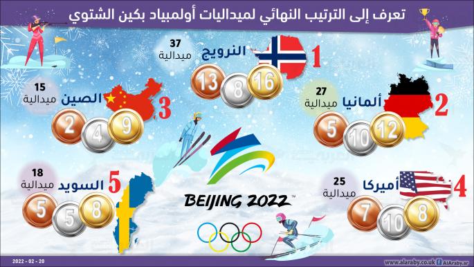 تعرف إلى الترتيب النهائي لميداليات أولمبياد بكين الشتوي