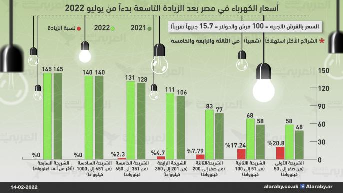 أسعار الكهرباء في مصر بعد الزيادة التاسعة بدءاً من يوليو 2022