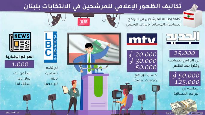 تكاليف الظهور الإعلامي للمرشحين في الانتخابات بلبنان