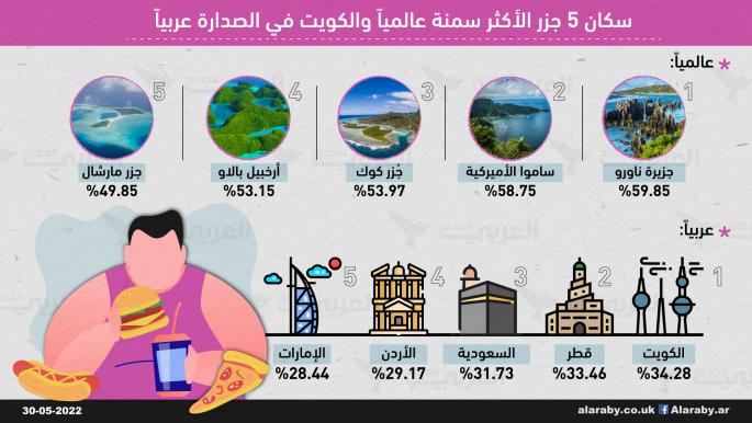 سكان 5 جزر الأكثر سمنة عالمياً والكويت في الصدارة عربياً