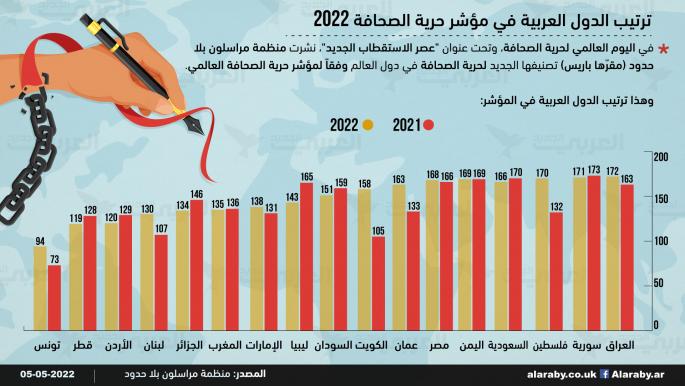 ترتيب الدول العربية في مؤشر حرية الصحافة 2022
