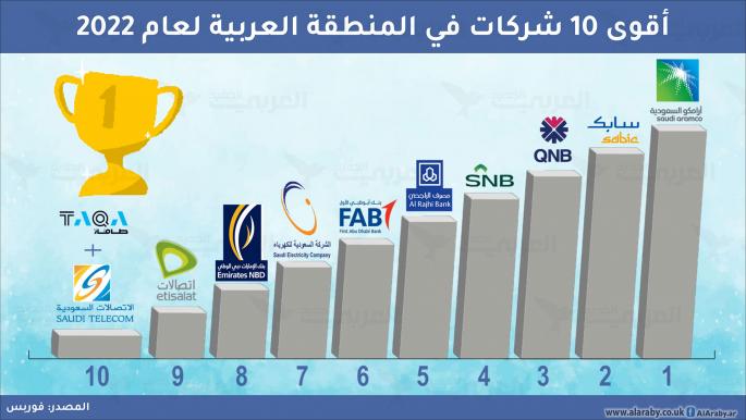 أقوى 10 شركات في المنطقة العربية لعام 2022