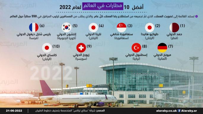 أفضل 10 مطارات في العالم لعام 2022... يتقدّمها عربيّ