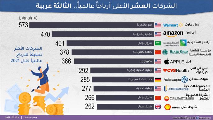 الشركات العشر الأعلى أرباحاً عالمياً.. الثالثة عربية