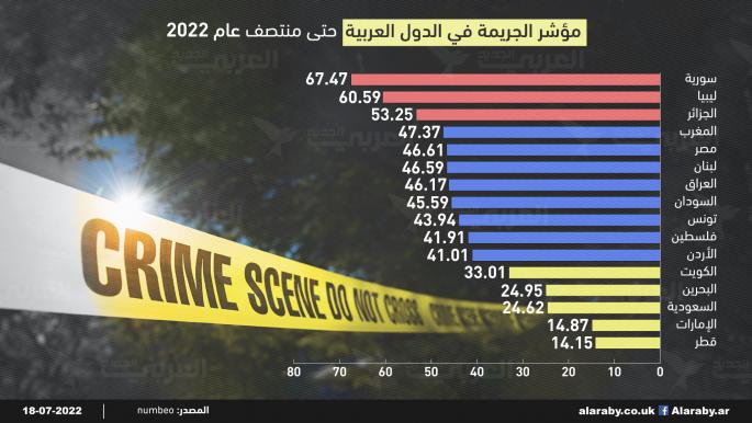 مؤشر الجريمة في الدول العربية حتى منتصف عام 2022