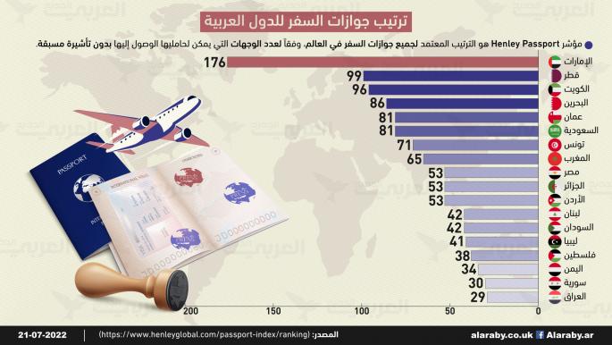 ترتيب جوازات السفر للدول العربية (إنفوغراف)