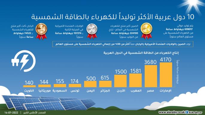 10 دول عربية الأكثر توليداً للكهرباء بالطاقة الشمسية
