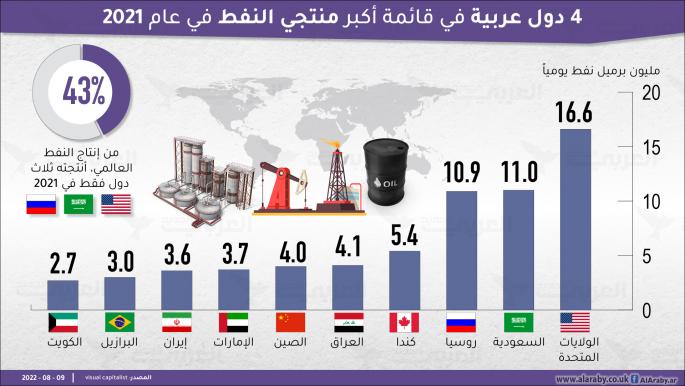 أكبر منتجي النفط في عام 2021.. منهم 4 دول عربية