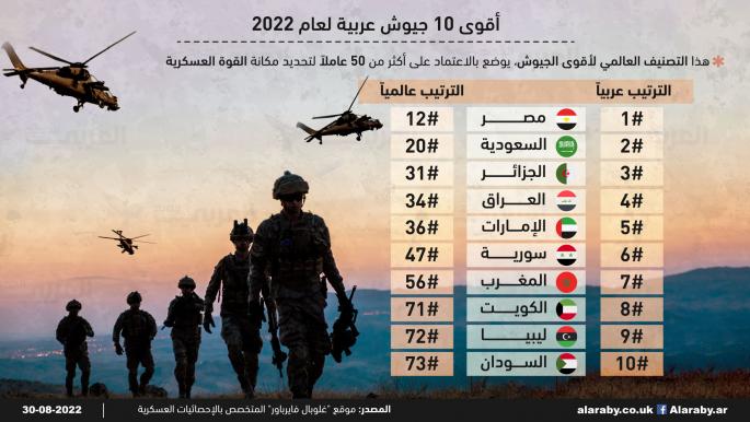 أقوى 10 جيوش عربية لعام 2022