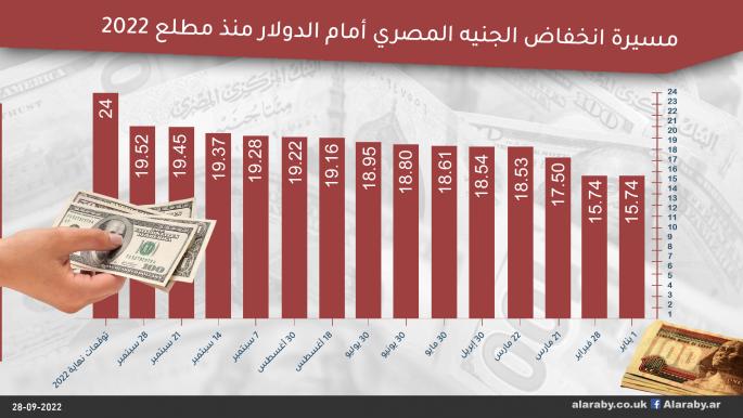 مسيرة انخفاض الجنيه المصري أمام الدولار منذ مطلع 2022