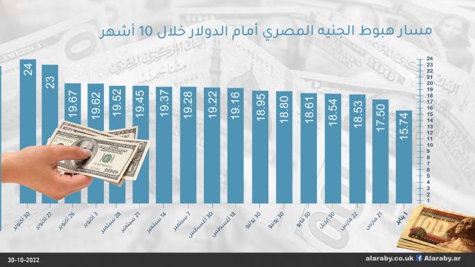 مسار هبوط الجنيه المصري أمام الدولار خلال 10 أشهر