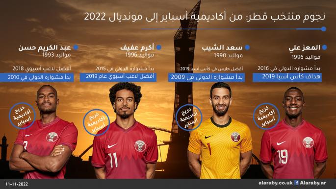 نجوم منتخب قطر: من أكاديمية أسباير إلى مونديال 2022 (العربي الجديد)