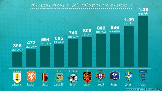 10 منتخبات عالمية تتصدر قائمة الأغلى في مونديال قطر 2022