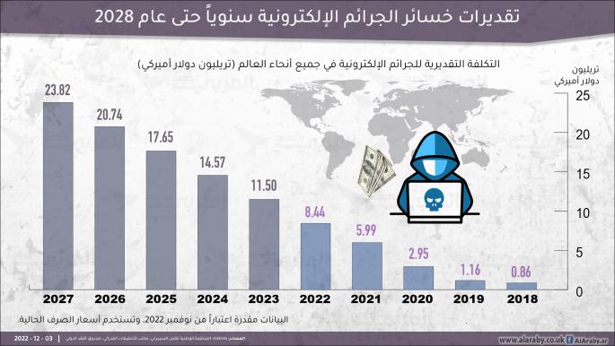 تقديرات خسائر الجرائم الإلكترونية سنوياً حتى عام 2028