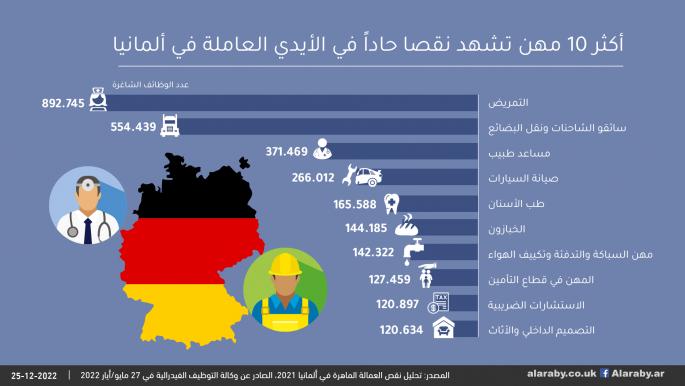 أكثر 10 مهن تشهد نقصا حاداً في الأيدي العاملة في ألمانيا