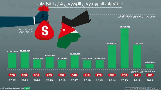 استثمارات السوريين في الأردن في شتى القطاعات