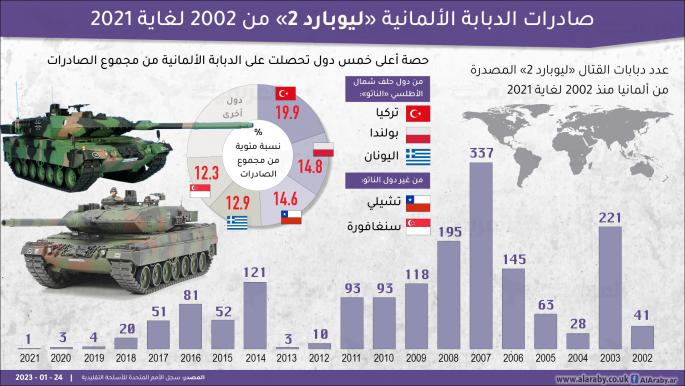 الدبابة الألمانية "ليوبارد 2".. أبرز المشترين منذ 2002 حتى 2021