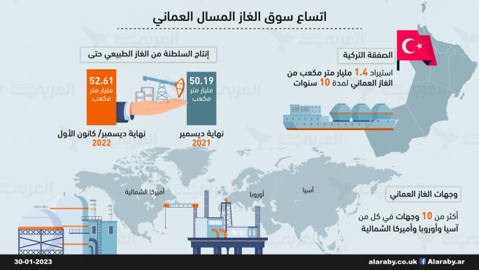 اتساع سوق الغاز المسال العماني