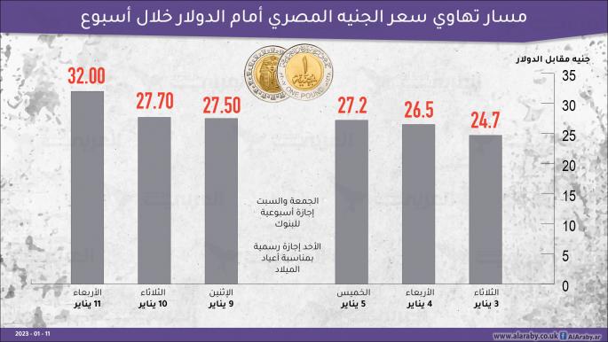 مسار تهاوي سعر الجنيه المصري أمام الدولار خلال أسبوع