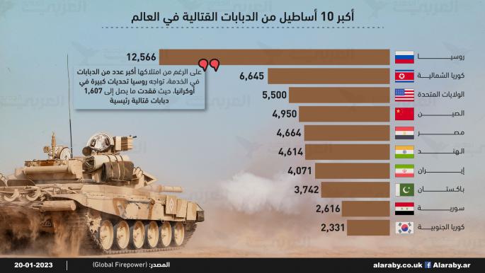 أكبر 10 أساطيل من الدبابات القتالية في العالم