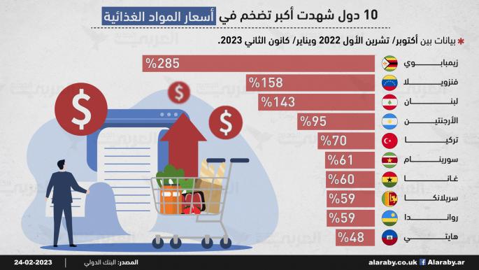 10 دول شهدت أكبر تضخم في أسعار المواد الغذائية