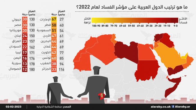 ما هو ترتيب الدول العربية على مؤشر الفساد لعام 2022؟