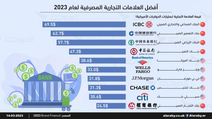 أفضل العلامات التجارية المصرفية لعام 2023