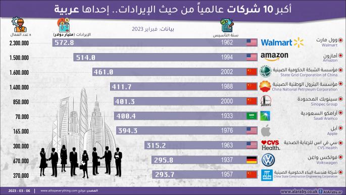 أكبر 10 شركات عالمياً من حيث الإيرادات.. إحداها عربية