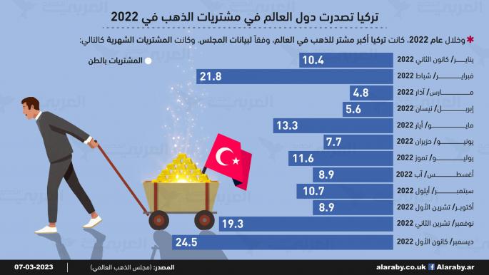 تركيا تصدرت دول العالم في مشتريات الذهب في 2022