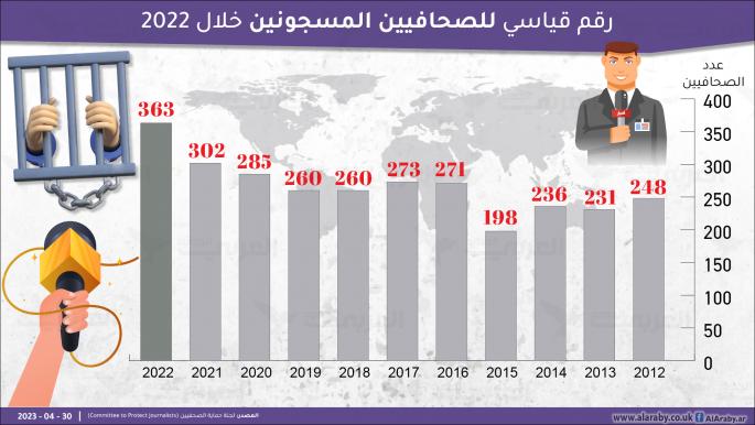 رقم قياسي للصحافيين المسجونين خلال 2022.. وهذه الدولة تحتل الصدارة
