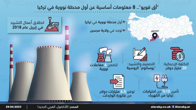 "أق قويو".. 8 معلومات أساسية عن أول محطة نووية في تركيا